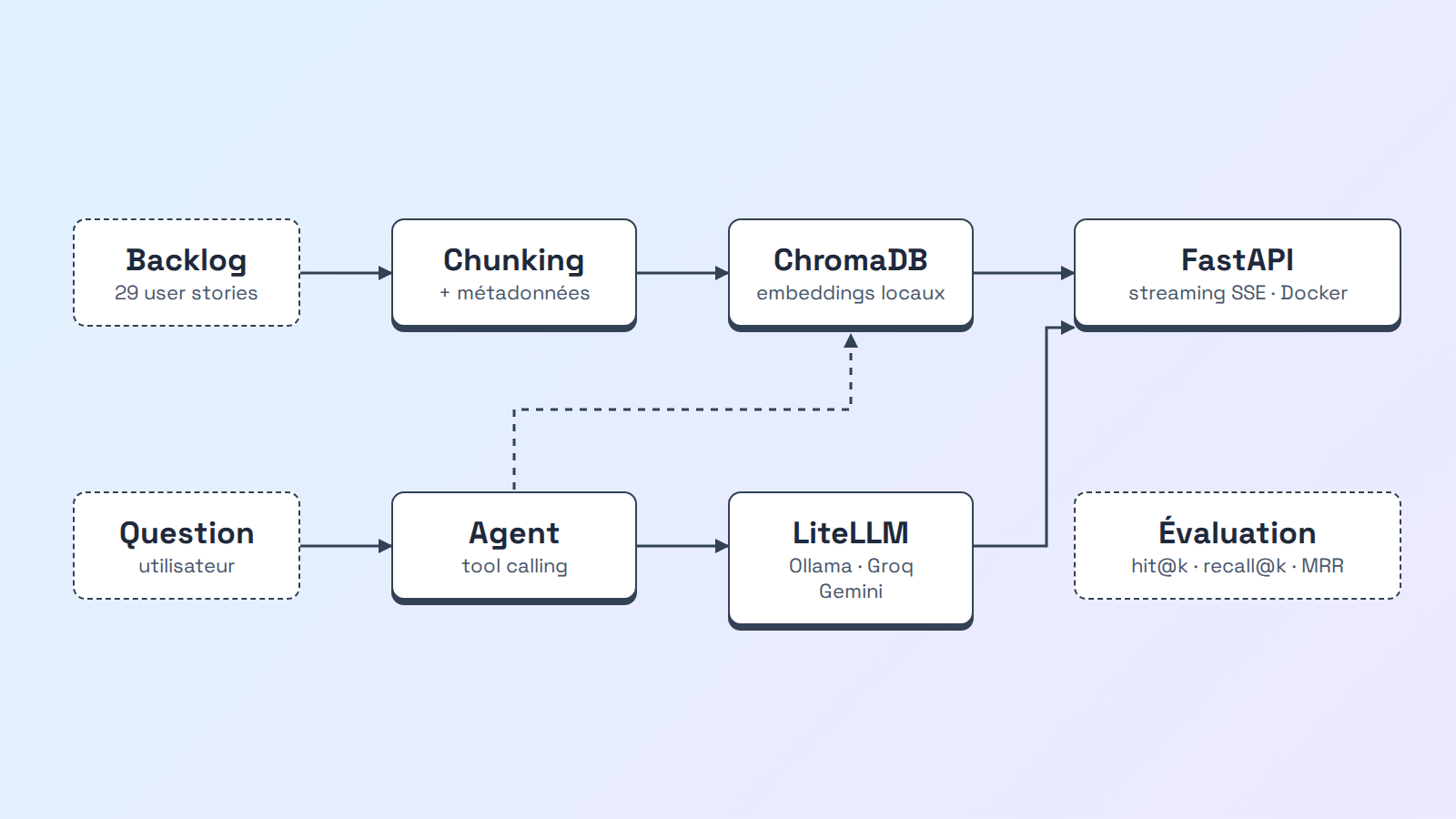 Assistant RAG et agent sur backlog produit